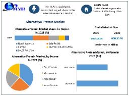 Alternative Protein Market Challenges, Opportunities, Business Strategies, Revenue and Growth Rate Upto 2030