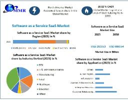 Software as a Service (SaaS) Market 2030 Business Insights with Key Trend Analysis, Size