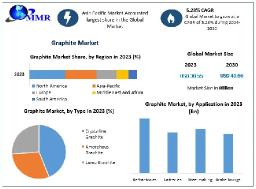 Graphite Market Forecast 2024-2030: Refractories Driving Expansion