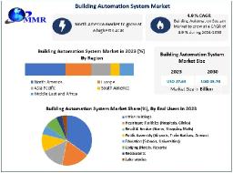 Building Automation System Market Challenges, Drivers, Outlook, Opportunities and Growth Rate Upto 2030