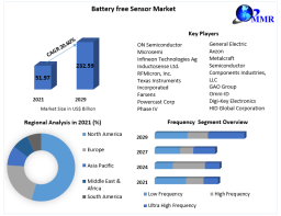 Renewable Integration to Propel Battery free Sensor Market Growth