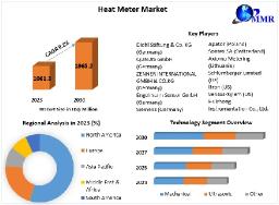 Heat Meter Market &nbsp;Size, Share, Growth,and Forecast 2030