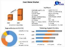 Heat Meter Market  Size, Share, Growth,and Forecast 2030