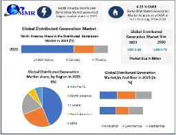 Distributed Generation Market Segmentation, Outlook, and Overview in Market Trends 2024-2030