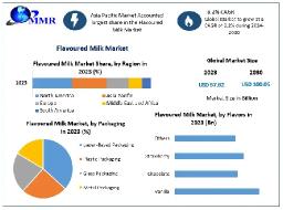 Flavoured Milk Market Size, Trend, Share, and Statistics Overview 2024-2030