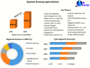 Daytime Running Lights Market: Projected to reach $1153.9 Million by 2022