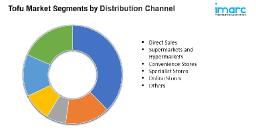 Tofu Market Size, Share, Trends, and Forecast 2033