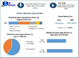 Education Apps Market Challenges, Drivers, Outlook, Growth and Growth Rate Upto 2030