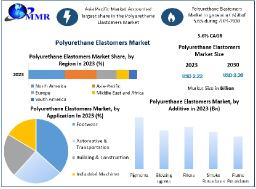 Polyurethane Elastomers Market Share, Growth, Segments, Trends and Forecasts 2030
