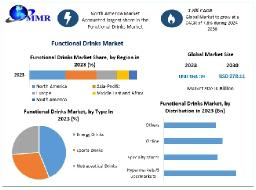 Functional Drinks Market Business Growth, Development Factors, Application and Future Prospects 2030
