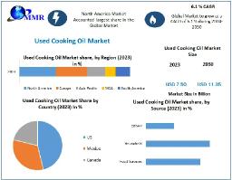Used Cooking Oil Market Size, Outlook 2024-2030