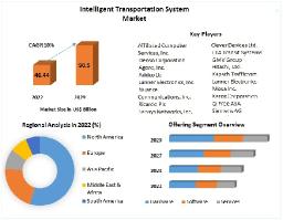 Intelligent Transportation System (ITS) Market Key Players and Strategic Analysis Forecast 2023-2029