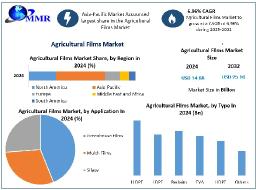 Agricultural Films Market Size, Growth and Demand Forecast 2025-2032