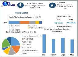 Hotels Market Size Trends, Business Demand and Industry Share