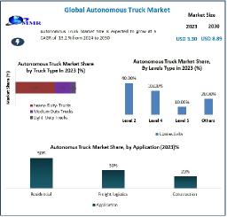 Autonomous Truck Market Size Projections, Future Outlook and Opportunities 2024-2030