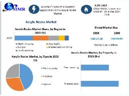 Acrylic Resins Market Size, Demand and Supply Analysis, Global Forecast 2024-2030