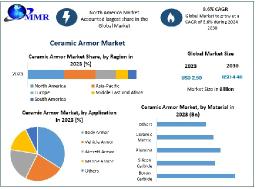 Ceramic Armor Market Size, Technological Advancements, and Opportunities with Forecast 2024-2030