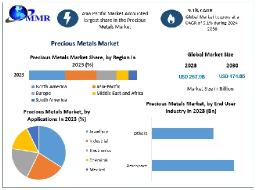 Precious Metals Market Size, Insights, and Forecast 2024-2030