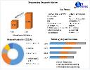 Sequencing Reagents Market Share, Analysis , New Opportunities And key players 