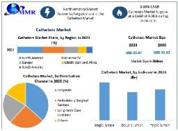 Catheters Market Share, Key Insights, Profiling Companies and Growth Strategies&nbsp;
