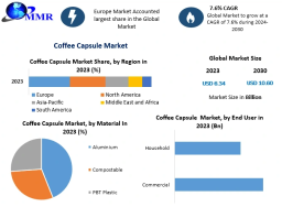 Coffee Capsule Industry: Market Growth, Innovations, and Consumer Trends
