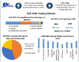 Soft Skills Training Market Trends & Growth Forecast 2025