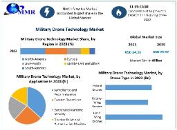 Military Drone Technology Market Insights: AI, Surveillance & Combat Applications