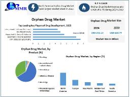 Orphan Drug Market Business Revenue, Future Plans  Analysis and Forecast 2030