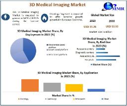 3D Medical Imaging Market Growth Analysis, Industry Insights And Outlook&nbsp;