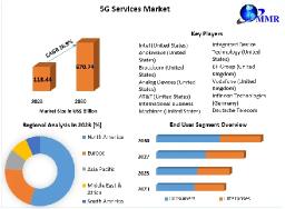 5G Services Market: Trends and Growth Forecast