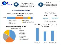 Clinical Diagnostics Market Growth,Leading Players and Business Intelligence