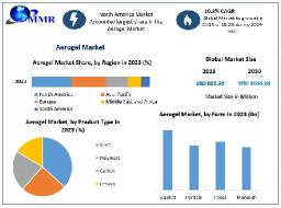 Aerogel Market Key Insights, Profiling Companies and Growth Strategies&nbsp;