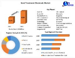 Seed Treatment Chemicals Market Research Depth Study, Growth and Forecast  2029