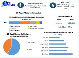 Asia Pacific to Lead Global Off-Road Motorcycles Market Growth by 2030