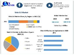 Web 3.0 Market Anticipated to Grow at 49.3% CAGR Through 2030, Fueled by Demand for Data Privacy and Decentralized Identity Solutions