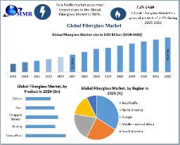 Fiberglass&nbsp;Market Business Size, Share Leaders And Forecast To 2032