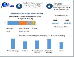 Machine Glazed Papers Market Poised for 3.9% CAGR Through 2032 with Rising Demand in Food and Beverage Sector