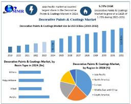 Decorative Paints & Coatings Market &nbsp;Size, Opportunities Assessment And Forecast 2032
