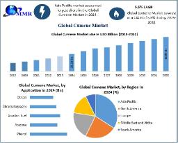 Cumene Market Size, Regional Outlook, and Forecast 2025-2032