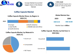 Coffee Capsule Industry Outlook 2024&ndash;2030: Share, Price Trends, and Growth Forecast