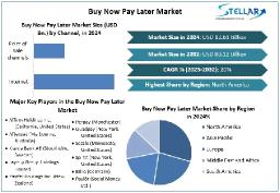 Buy Now Pay Later Market: A Game-Changer for Consumer Financing