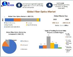Fiber Optics Market Outlook Reflects Strong Demand from Healthcare and Industrial Automation