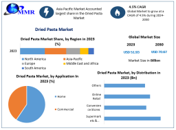 Dried Pasta Industry to Reach USD 70.67 Billion by 2030, Fueled by Health Trends and Culinary Convenience