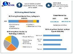 3D Printing Metal Market Size, Competitive Landscape, and Forecast 2024&ndash;2030