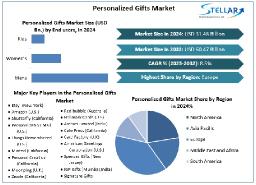 Personalized Gifts Market Embraces Digital Tools for Enhanced Customization Experiences