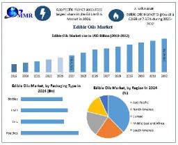 Asia Pacific Dominates Global Edible Oils Production and Consumption