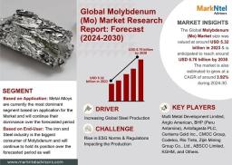 Molybdenum (Mo) Market Strategic Insights into Key Players 2024 to 2030