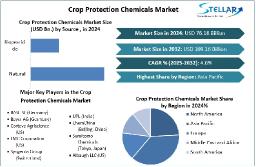 Crop Protection Chemicals Market Size, Share, Growth Drivers, and Forecast Analysis 2025&ndash;2032