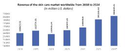 Acne Treatment Market Analysis: CAGR of 5.3% Projected from 2025 to 2032