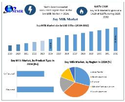 Beverages Segment Dominates Soy Milk Applications Accounting for 42.2% Market Share in 2024